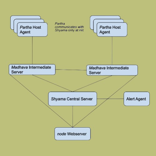 Gyeeta Architecture