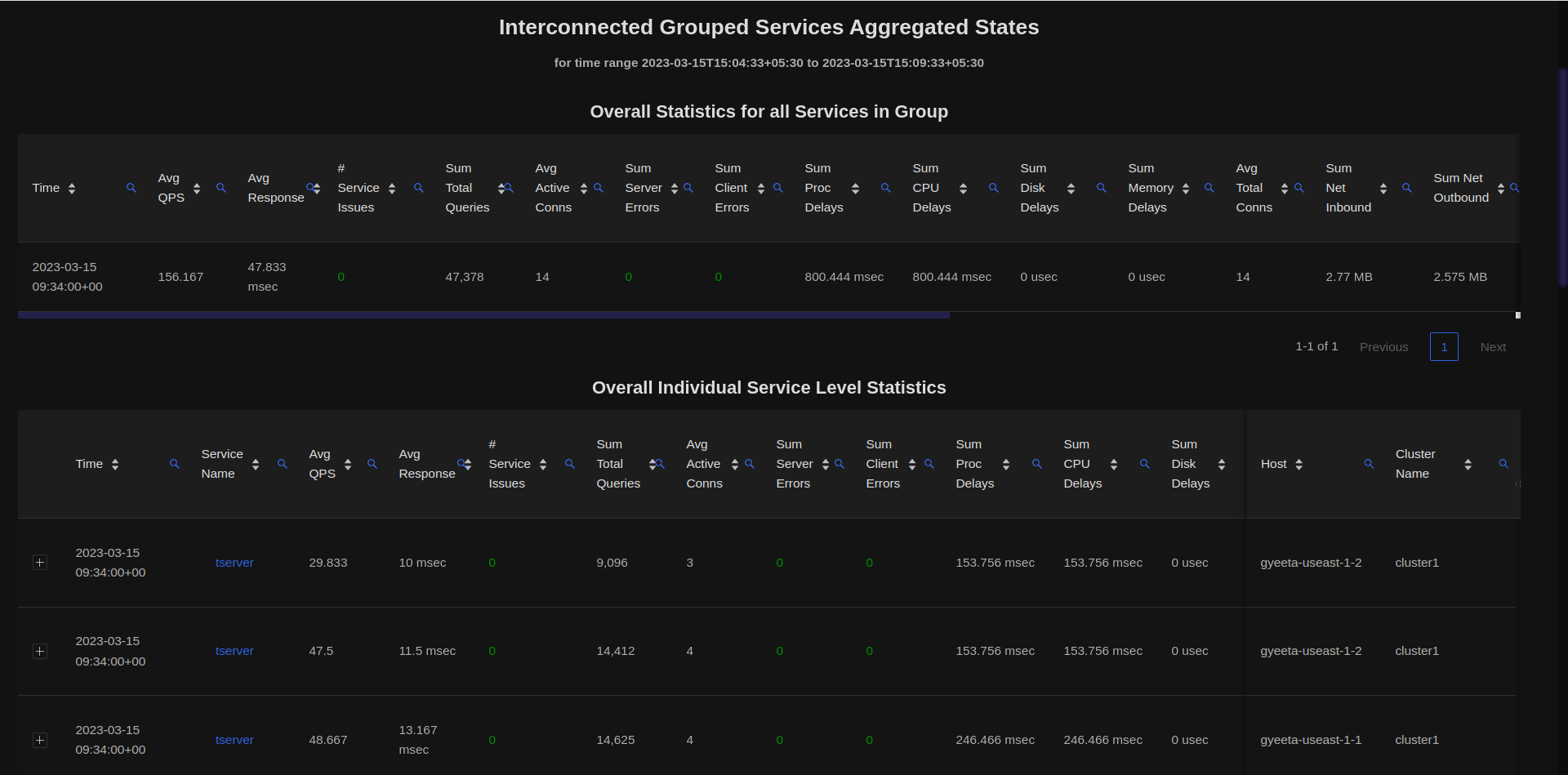 Interconnected Service Stats